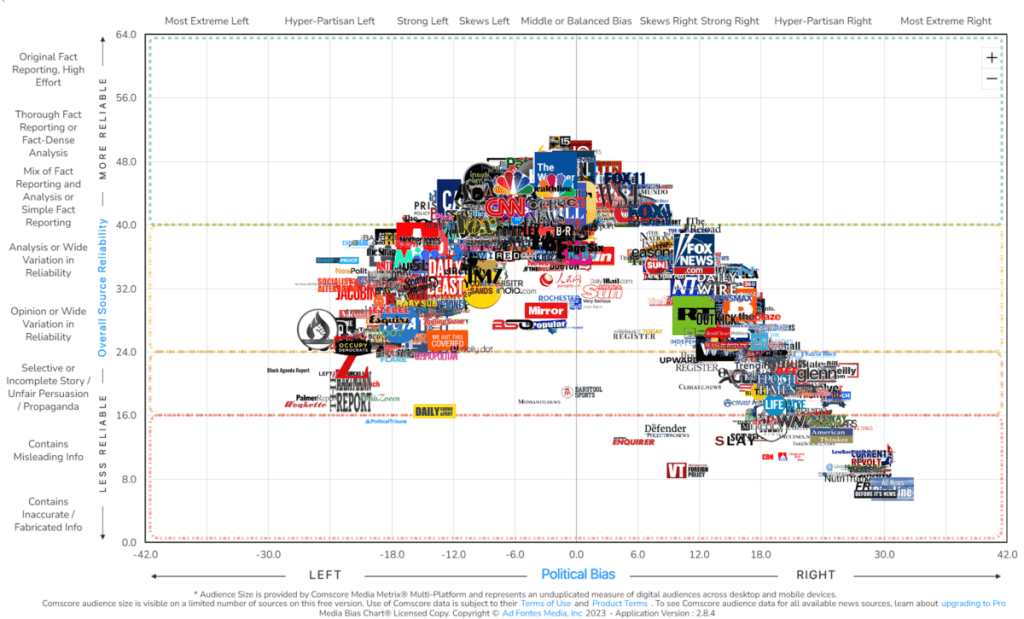 Rising Conservative News Sources: Media Outlets