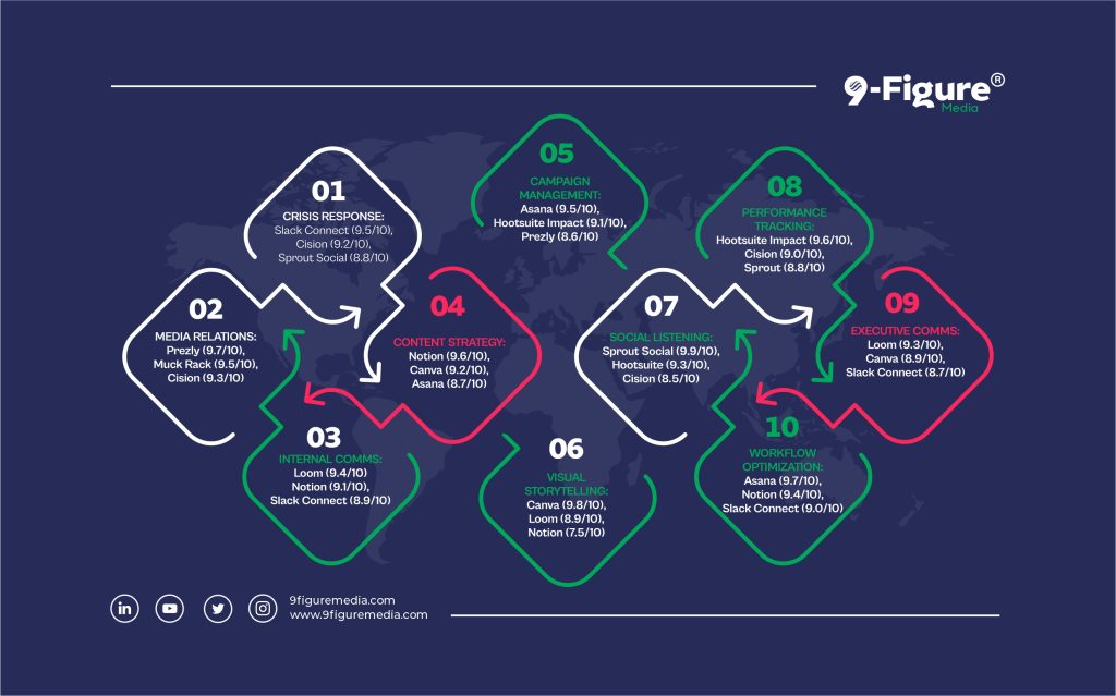 Custom Infographic on Top 10 Strategic Communication Tools Ranked by Use Case (2025)