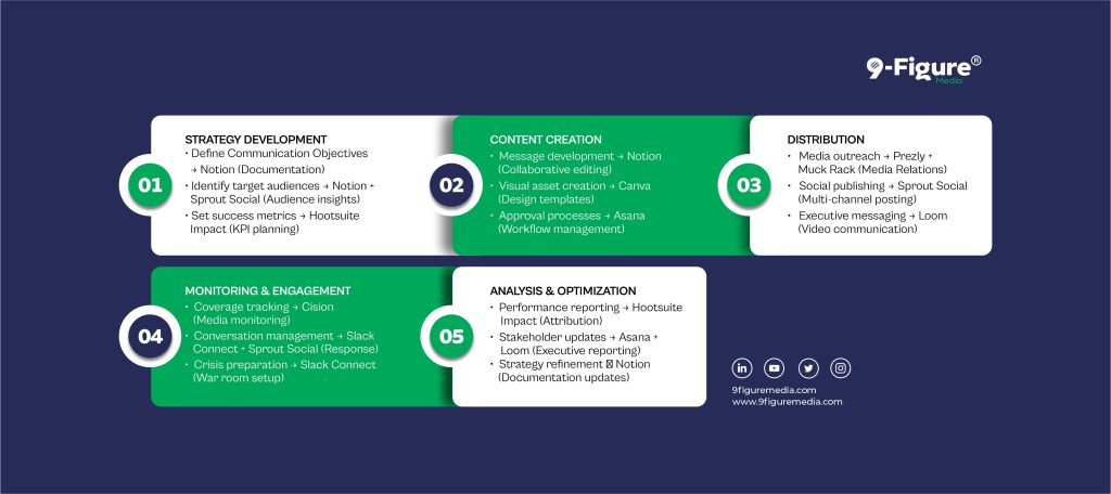 Flowchart on How Startups Use Strategic Communication Tools from Planning to Execution