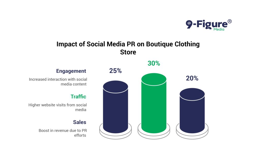 Image Idea: A before/after comparison showing real metrics from one of the case studies (possibly the boutique clothing store working with 9-Figure Media PR Agency). Use graphs or charts showing growth in engagement, traffic, and sales attributed to social media PR.