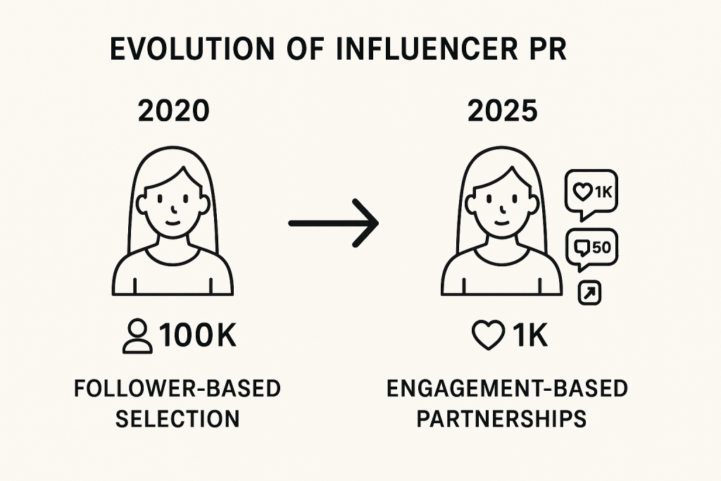 Evolution of Influencer PR from 2020 to 2025 - showing the shift from follower-based selection to engagement-based partnerships