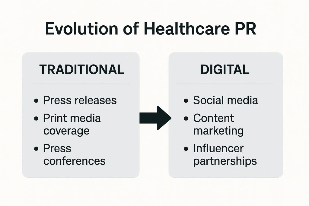 [Suggested visual: Infographic showing the evolution of healthcare PR from traditional to digital approaches]