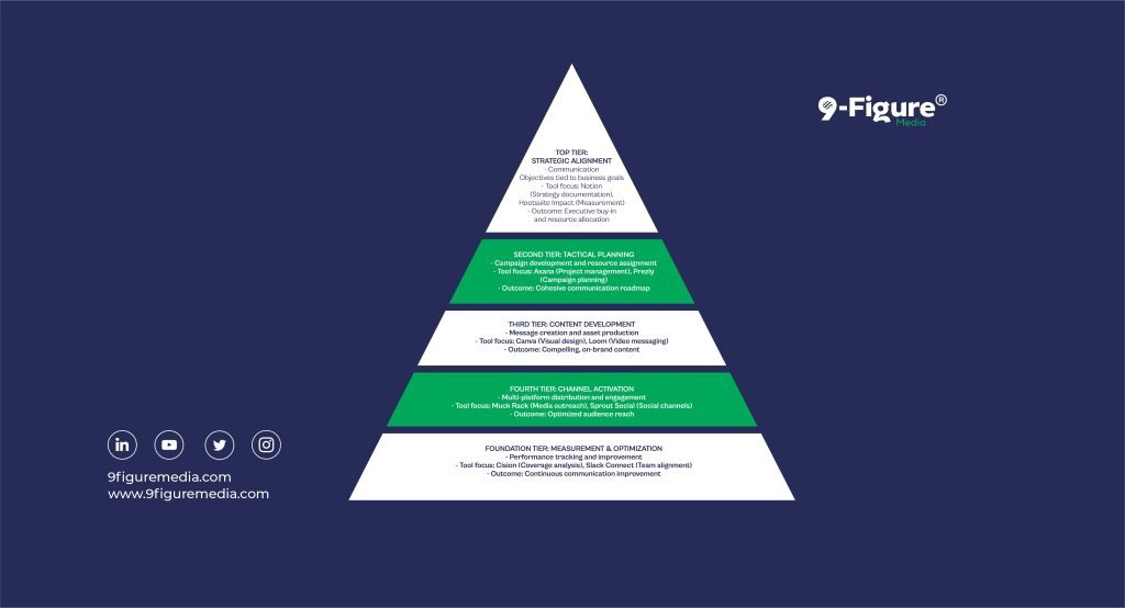 Bonus Visual on Strategic Communication Framework: Aligning Tools with Communication Objectives