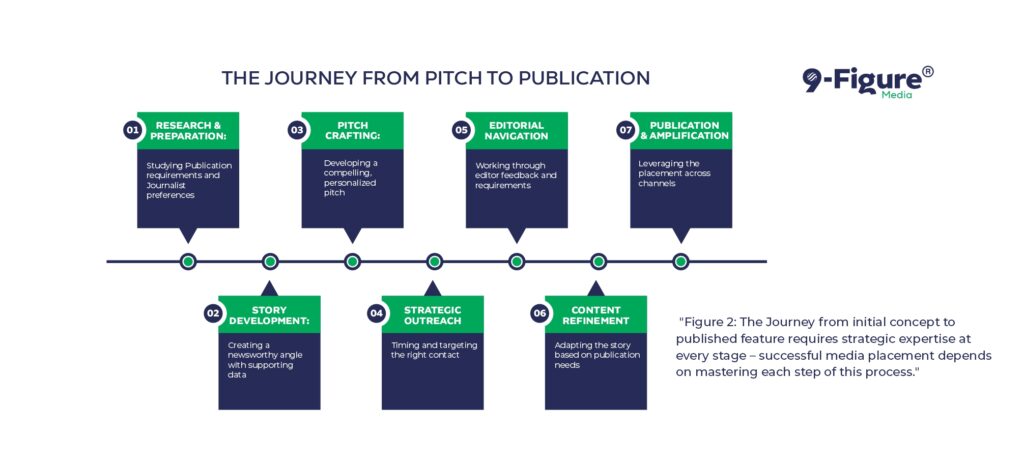 The journey from initial concept to published feature requires strategic expertise at every stage – successful media placement depends on mastering each step of this process.