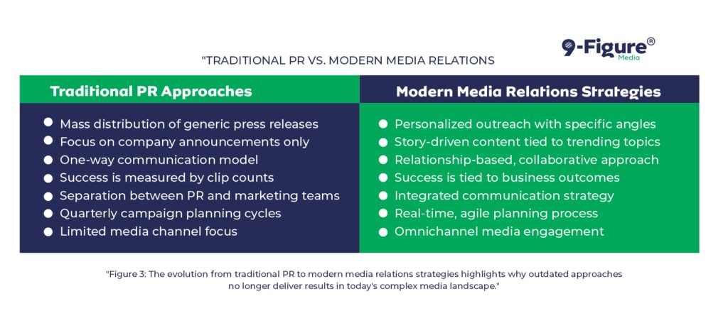 The evolution from traditional PR to modern media relations strategies highlights why outdated approaches no longer deliver results in today's complex media landscape.