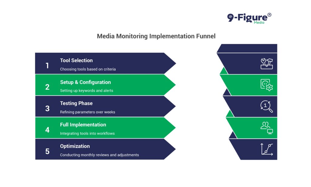 Image Idea: Media Monitoring Workflow Flowchart