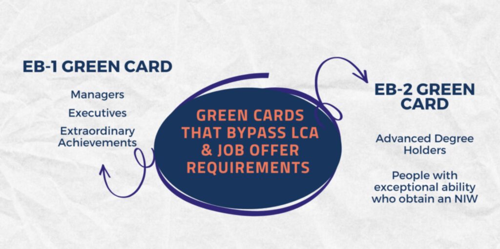 A visual timeline showing the EB2 NIW process from initial application to green card approval, including media building phase.