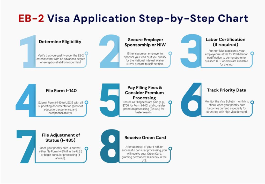 A clean comparison table showing EB2, H1B, L1, and E2 visas across categories like work flexibility, family benefits, path to citizenship, and processing time.