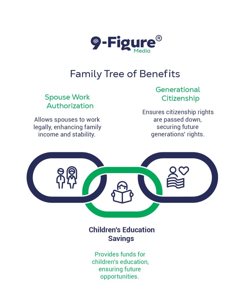 An illustration showing a family tree with benefit callouts (spouse work authorization, children's education savings, generational citizenship).