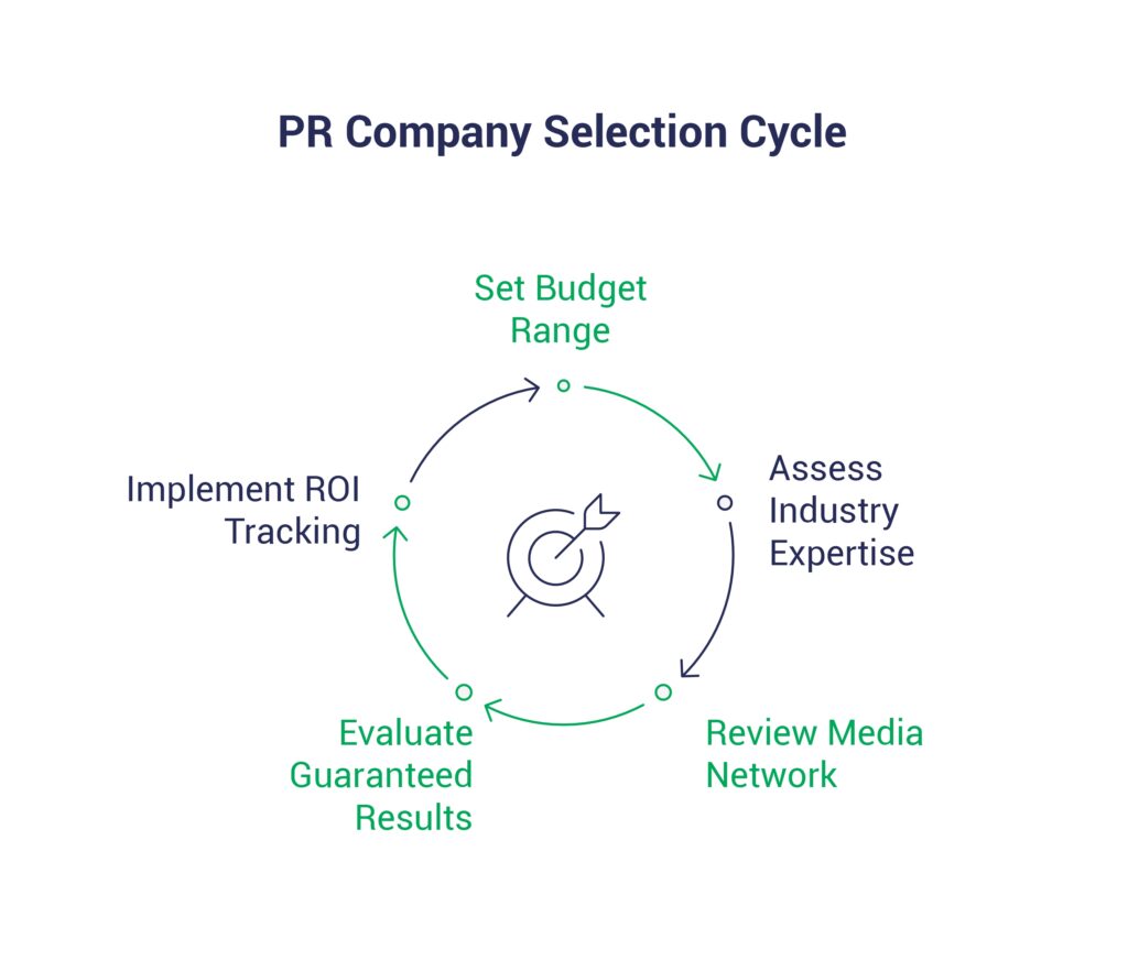 How do I choose a PR Company NYC for my brand?