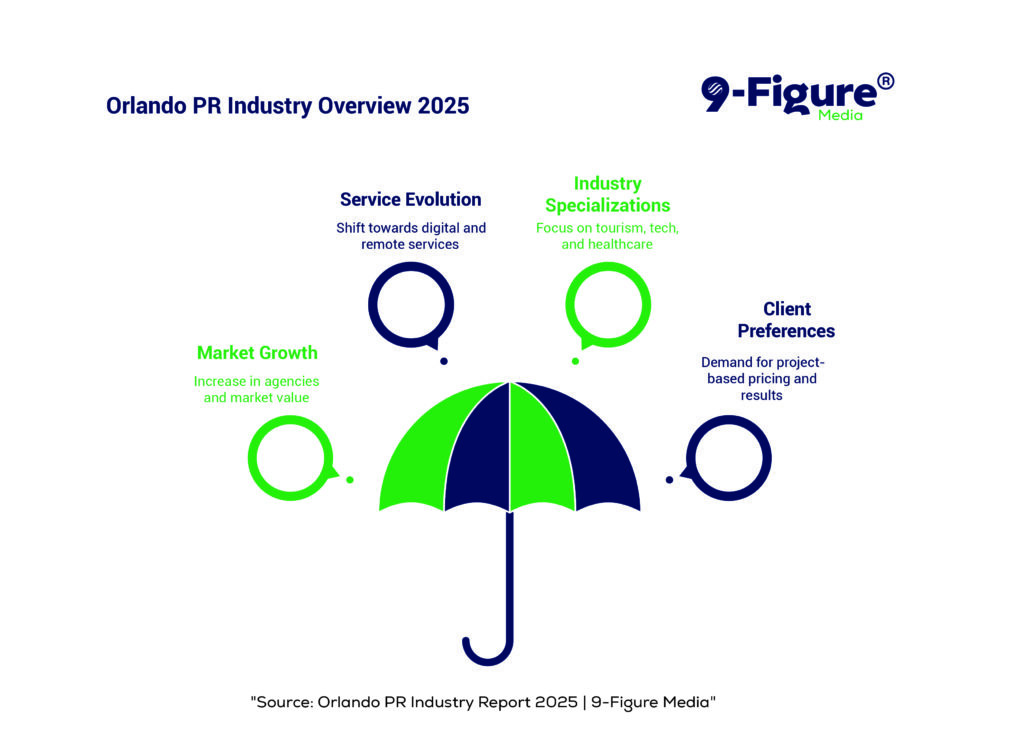 The Current State of PR Companies Orlando: Market Overview and Trends