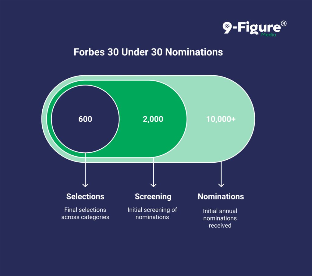 Forbes 30 under 30 nominations
Forbes 30 under 30