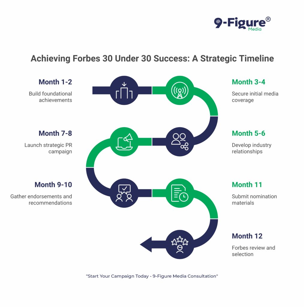 Fact #5: Forbes 30 Under 30 Is Often Influenced by Public Relations Firms