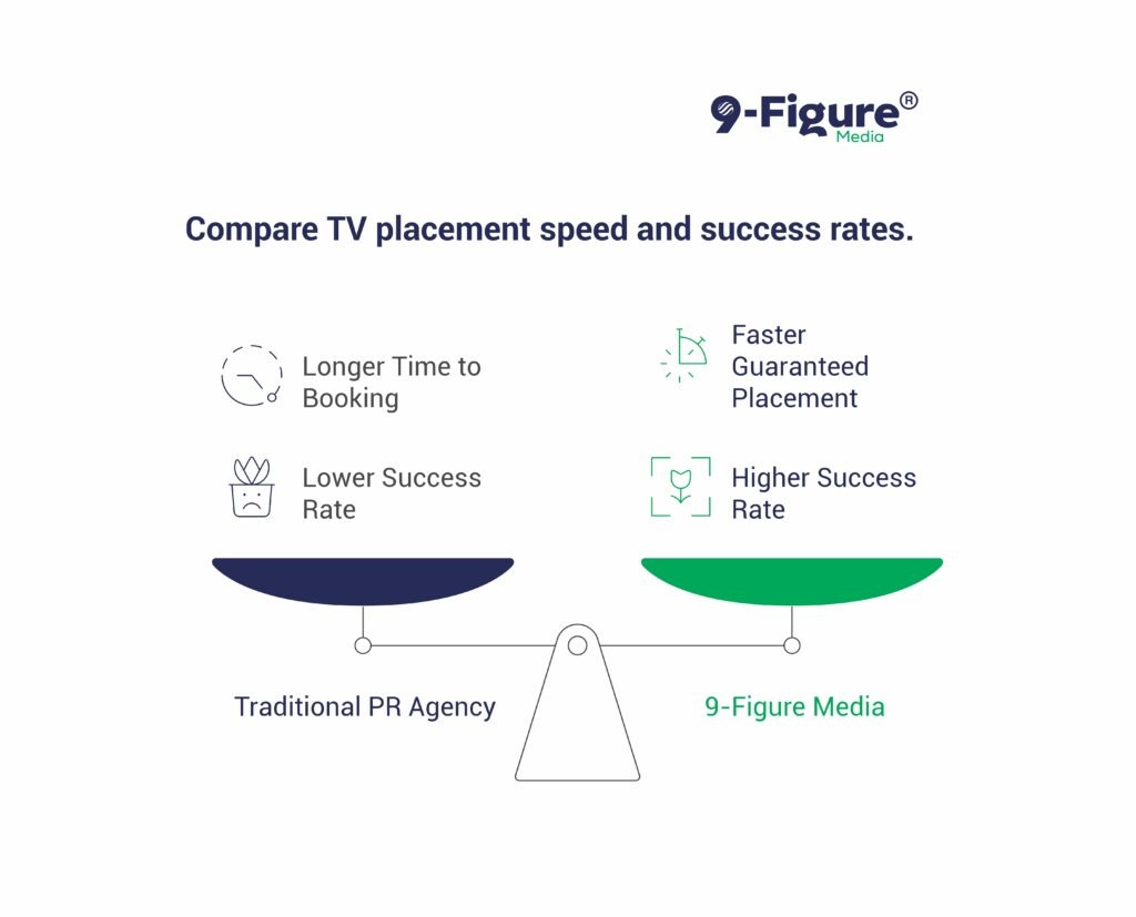 9-Figure Media vs. Traditional PR Timeline Comparison