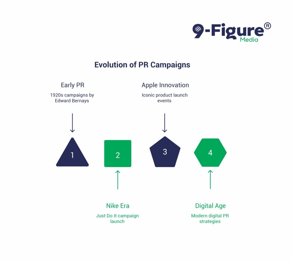 professional landscape infographic showing PR campaign ROI statistics. Include bar charts and pie charts displaying: 70% credibility increase, 88% brand awareness boost, 25% higher conversion rates, 3x average ROI. Use clean typography, professional color scheme of navy blue and emerald green. Include icons for media coverage, social media, and sales growth. Add '9-Figure Media' branding subtly at bottom. Make it shareable and data-rich for marketing professionals.