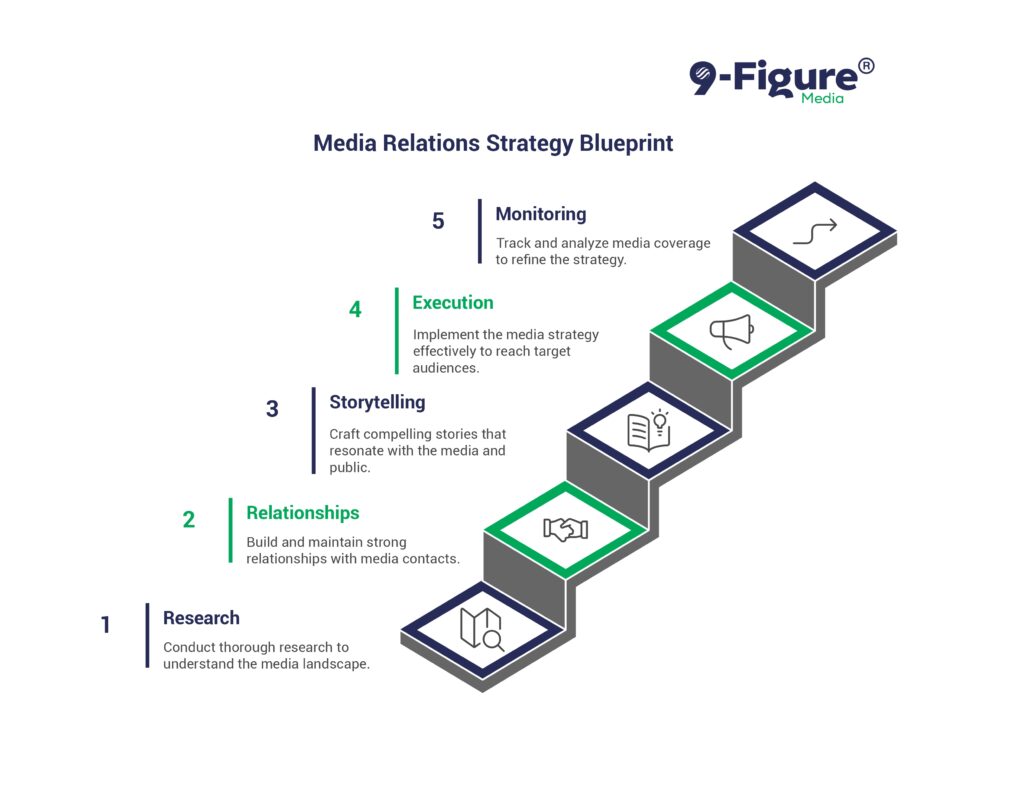 Develop a Media Relations Strategy Blueprint