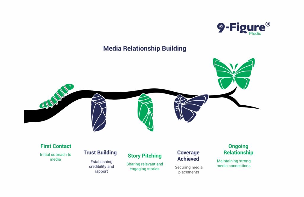 Invest in Long-Term Media Relationship Building