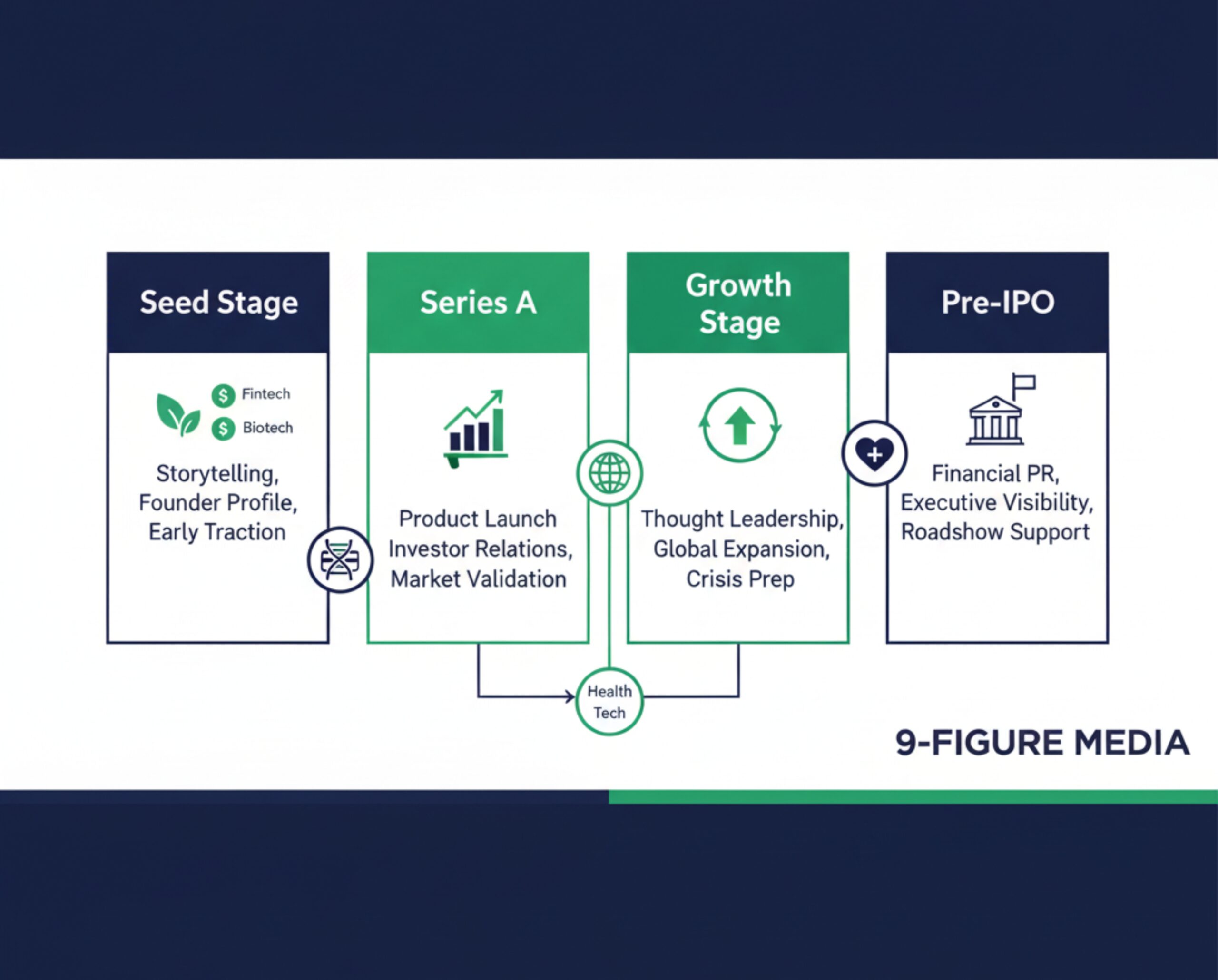 A Landscape image of a Clean, modern infographic showing different tech startup stages (seed, Series A, growth, pre-IPO) with corresponding PR needs, icons representing different tech niches (fintech, biotech, health tech), flowchart style with 9-Figure Media Brand color scheme