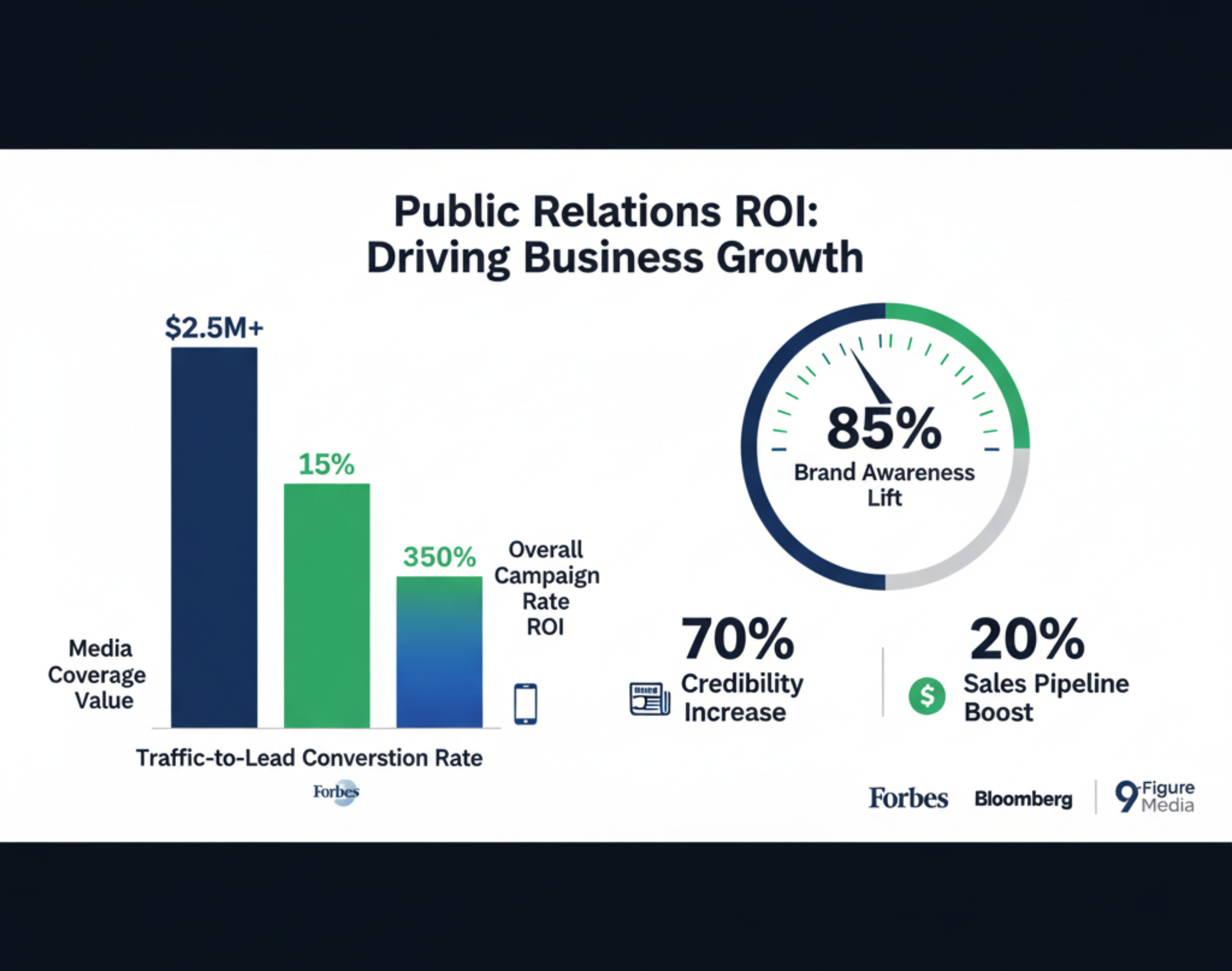 A landscape image of a Professional bar chart or graph showing PR ROI statistics, media coverage value, and conversion rates, clean design with percentages and data points, business-style visualization with branded colors, Forbes and Bloomberg logos subtly included
