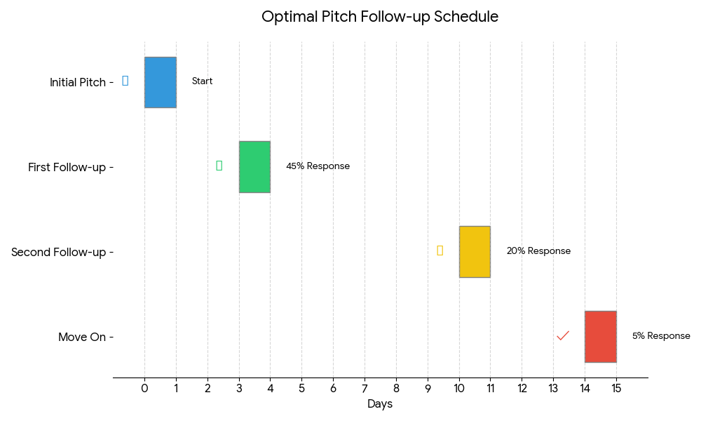 Pitching to Australian Financial Review timeline showing the optimal follow-up schedule for Media Relations Australia success