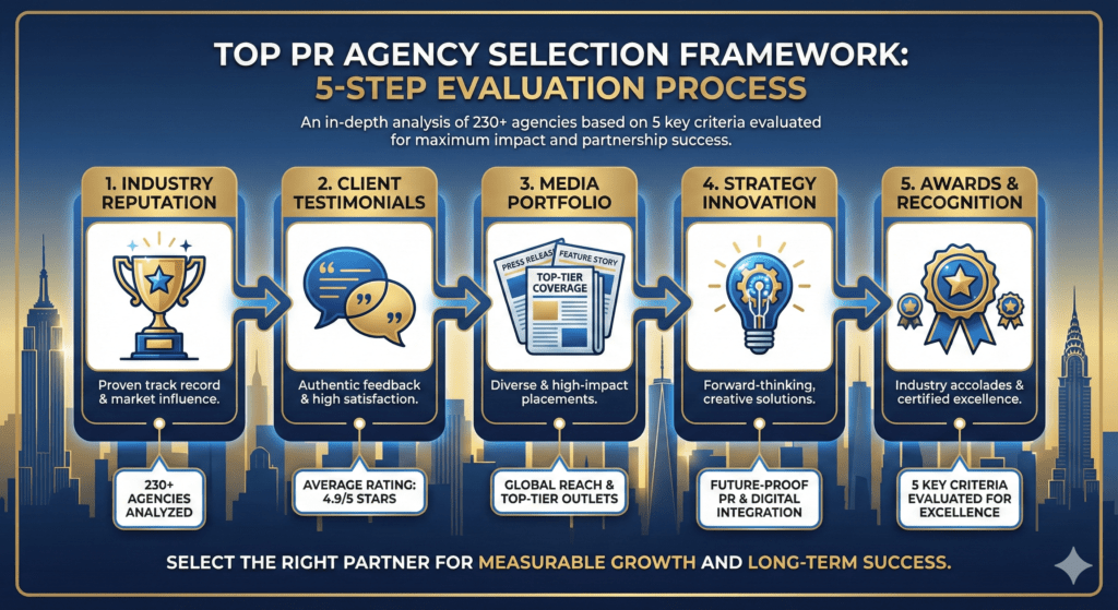 PR Firm New York selection criteria infographic showing 5 key factors for choosing top NYC PR agencies