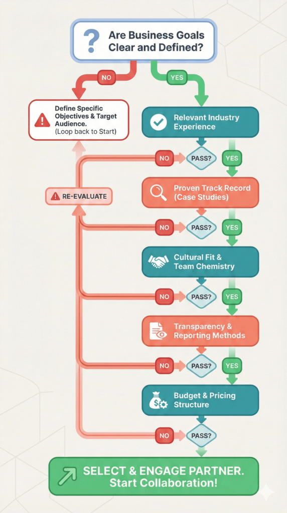 How to hire Public Relations Agencies in Chicago, a flowchart showing evaluation criteria and decision points for businesses