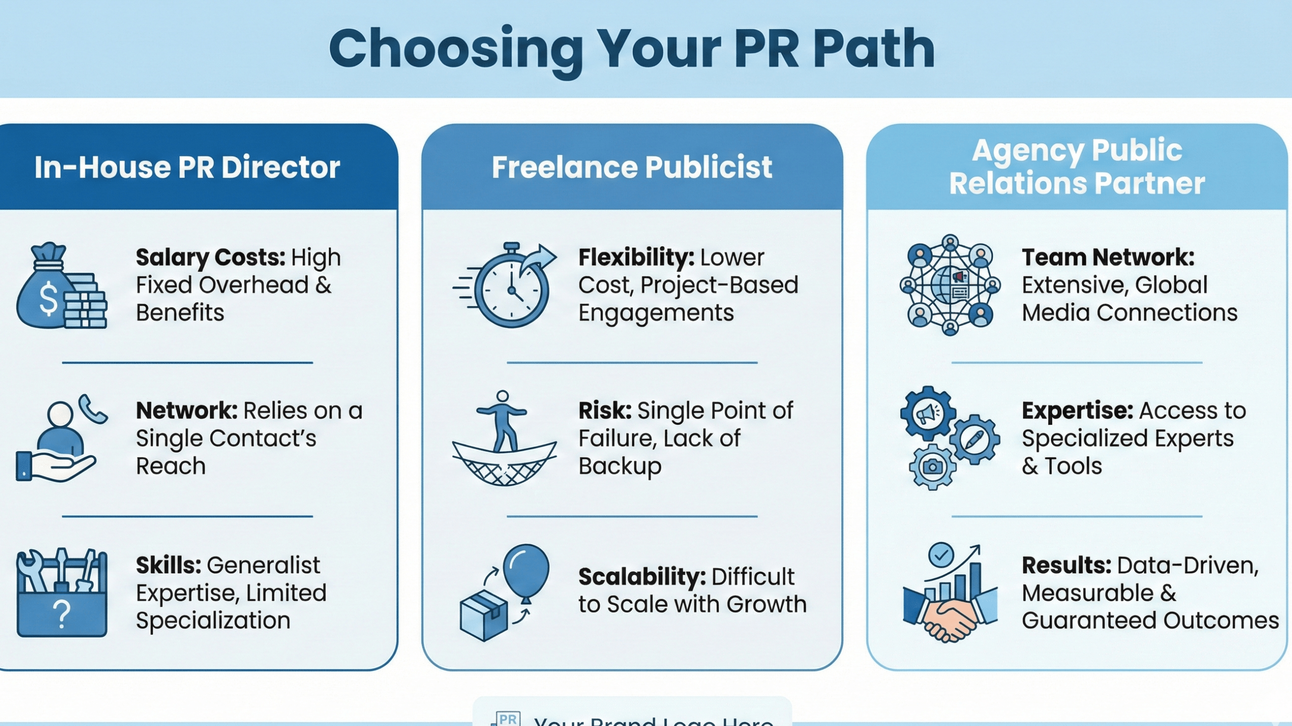 Public Relations Partner comparison chart showing agency versus in-house and freelance PR options for startups