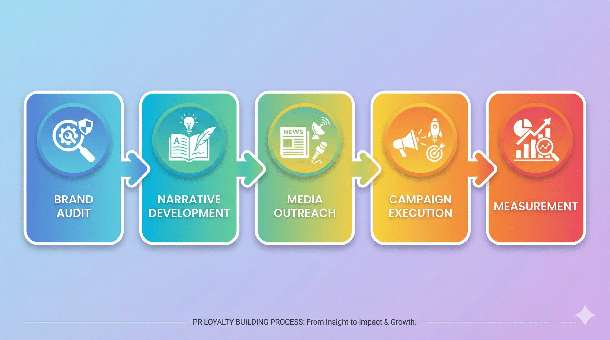 What PR firms do blueprint showing a five-stage process for building emotional brand loyalty