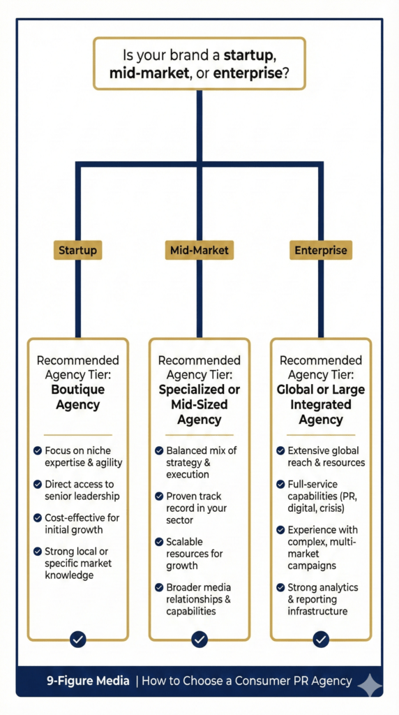 How to choose the best consumer PR agencies decision tree guide for brands in 2026