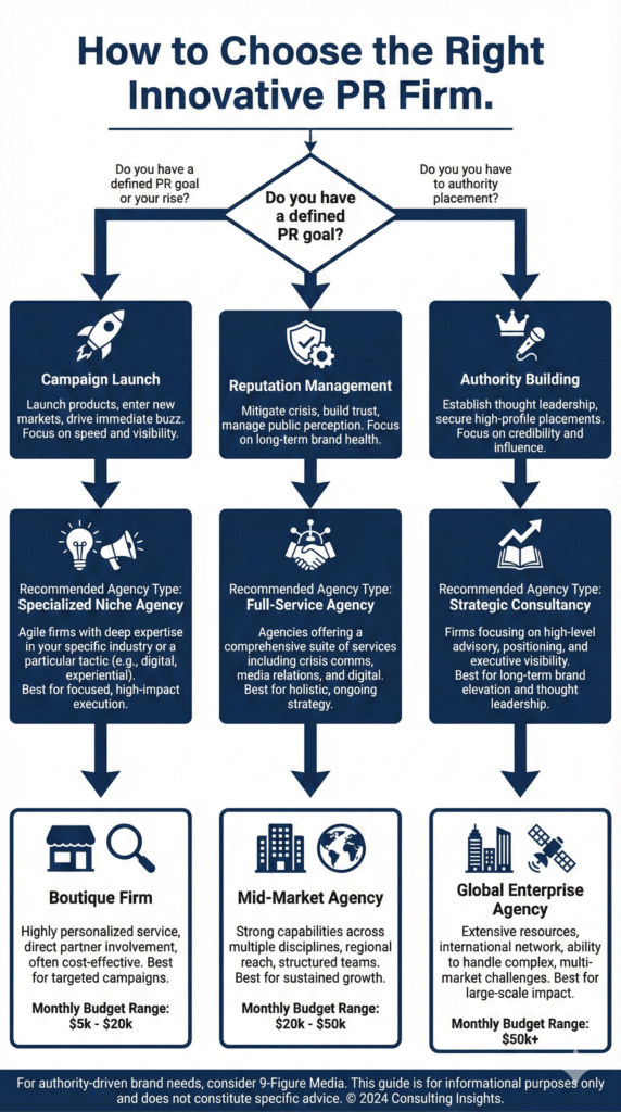 Decision flowchart for choosing innovative PR firms based on campaign goals budget and brand size