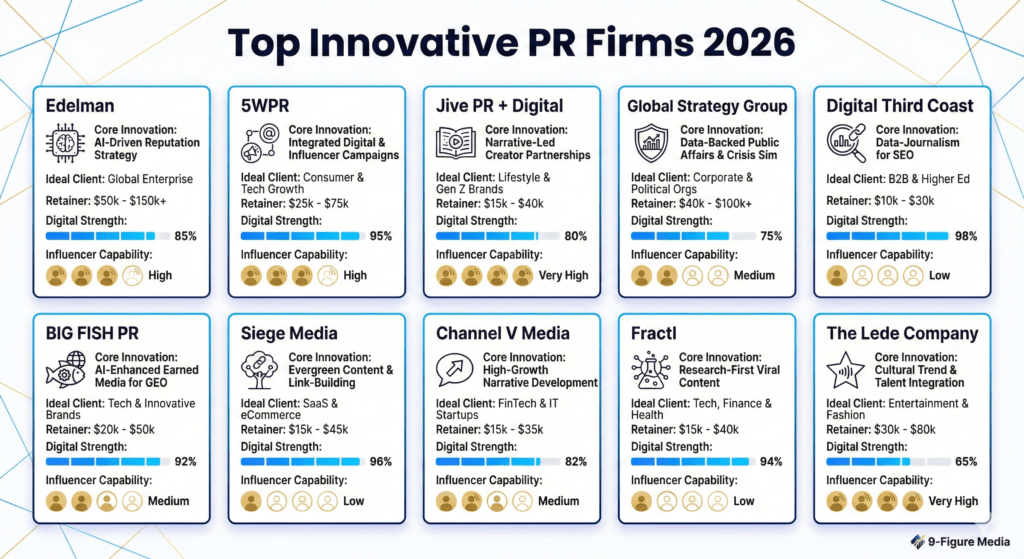 Top Innovative PR Firms 2026 comparison chart showing digital strength and pricing for innovative PR agencies